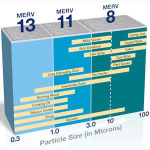 Thus, the smaller the micron filtration, the higher the filter quality. MERV Ratings Chart 101
