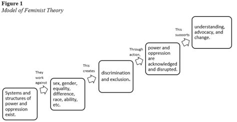 Feminist Theory Theoretical Models For Teaching And Research