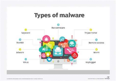What Is Malware Definition Types Prevention Techtarget