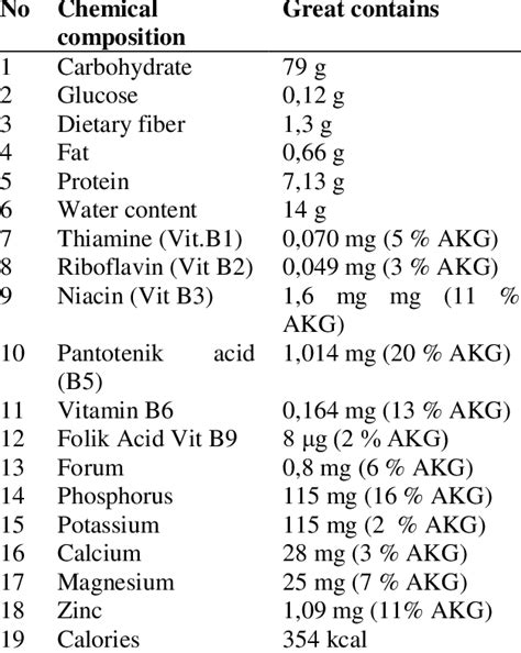 Nutritional Value Per 100 Grams Rice 15 Download Table
