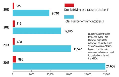 This was despite the general insurance association of malaysia's target of halving the number of road accidents by 2020, in line with one of the united nations'. The blurry drunk driving situation | BusinessWorld