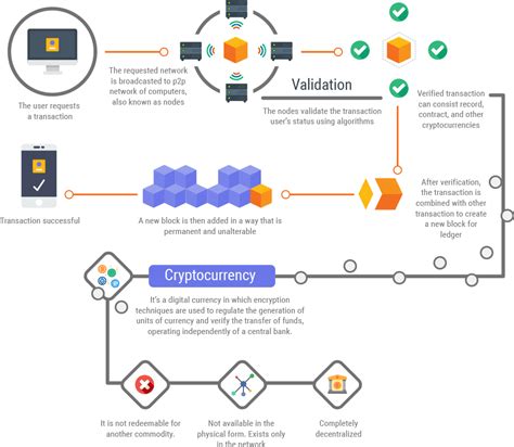 Once your exchange account is funded, choose the option to sell your ethereum, then select us dollars (usd) as the currency you want to trade it for. How Cryptocurrency Exchange Works