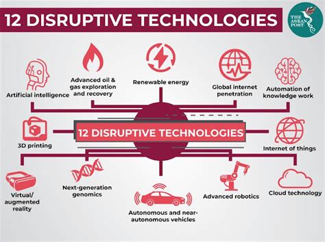 What Is Disruptive Technology Disruptive Technology Definition