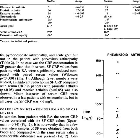 Serum And Synovial Fluid Crp Values In Different Arthropathies Disease