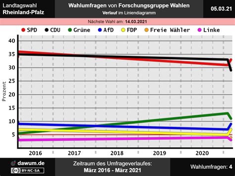 Die wahlbeteiligung hatte 2016 insgesamt bei 61,1. Landtagswahl Rheinland-Pfalz: Wahlumfrage vom 05.03.2021 ...