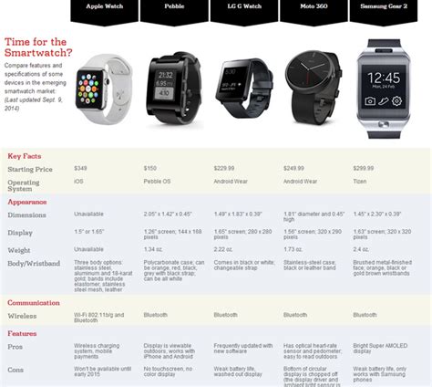 A Side By Side Comparison Of The Apple Watch Vs Other Smartwatches
