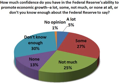 Majority Of Americans Doubt Benefits Of Fed Stimulus The New York Times
