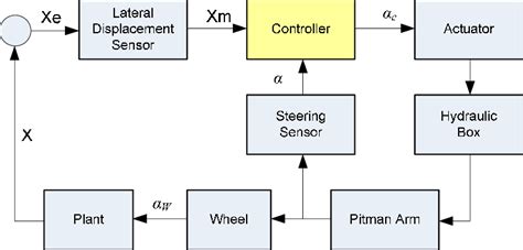Functional Block Diagram Of The Steering Control System Download