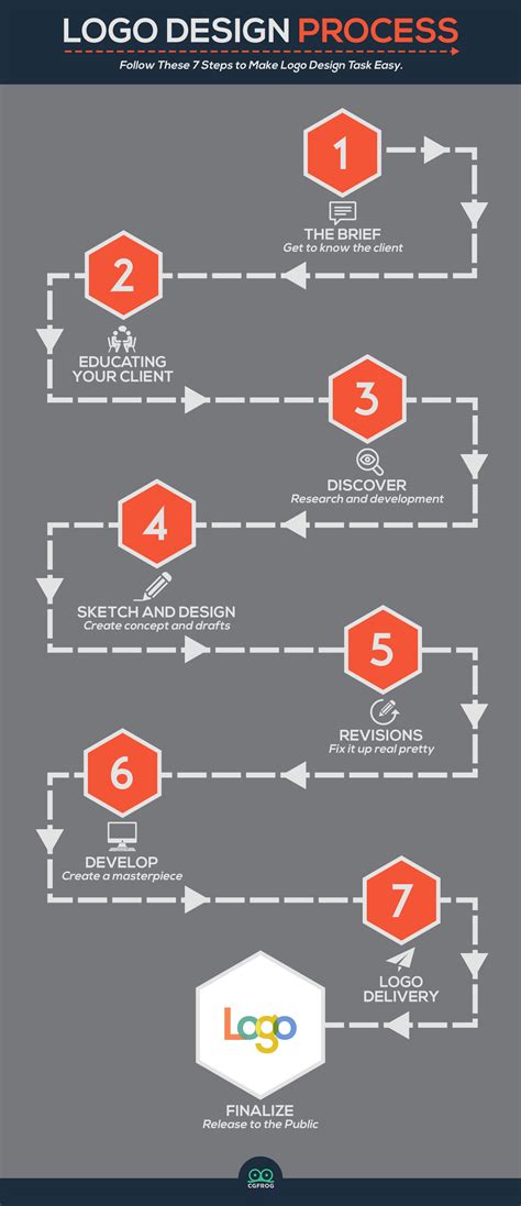 Infographic Logo Design Process Follow These 7 Steps To Make Logo