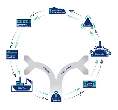 Supply Chain Closed Loop Supply Chain