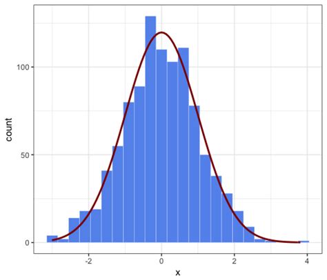 Ggplot Histogram With Normal Curve