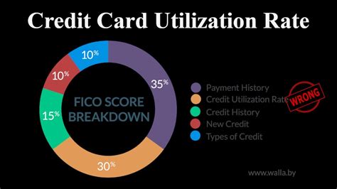 Maybe you would like to learn more about one of these? Credit Card Utilization Rate - YouTube