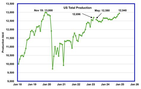 Us March Oil Production At Post Pandemic High Peak Oil Barrel