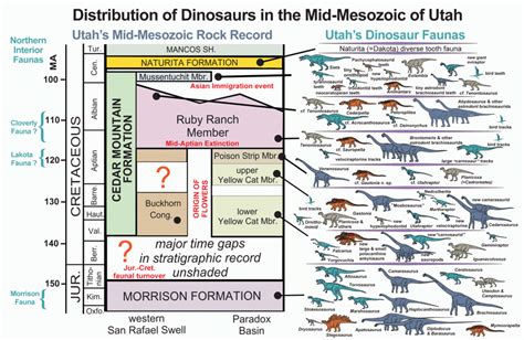 This Week In Dinosaur News Three New Dinosaurs From Three Continents