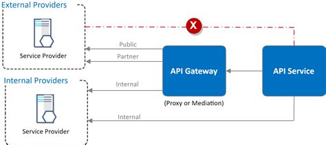 How To Write A Security Pattern API Based Microservices