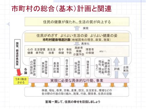 PPT - 生活習慣病対策 健康づくり計画と ヘルスプロモーション PowerPoint Presentation - ID:5106761