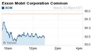 Stock prices may also move more quickly in this environment. Exxon Mobil Stock Price Tries to Shake Off Low Oil and ...