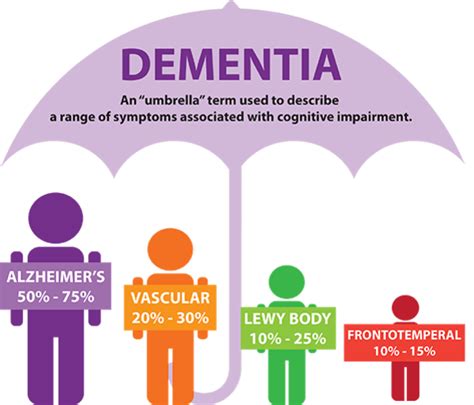 Types of Dementia | Dementia Friendly Wyoming