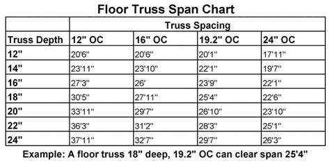 Floor Truss Span Chart Select Trusses And Lumber Inc