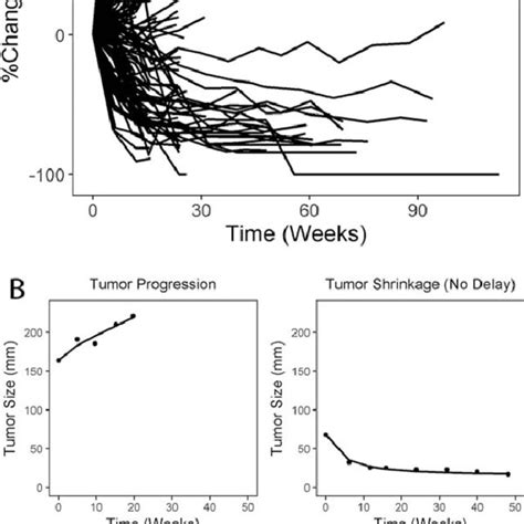 A Observed Percent Change In Tumor Size From Baseline In All