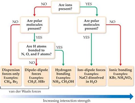 Identify the types of intermolecular forces experienced by specific molecules based on their structures. FIGURE 11.14 Flowchart for determining intermolecular ...