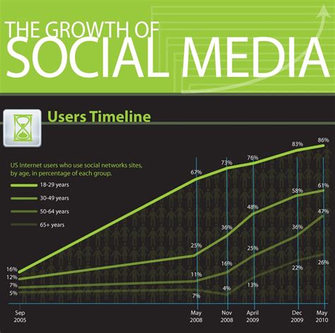 The Growth Of Social Media Infographic Wits Zen