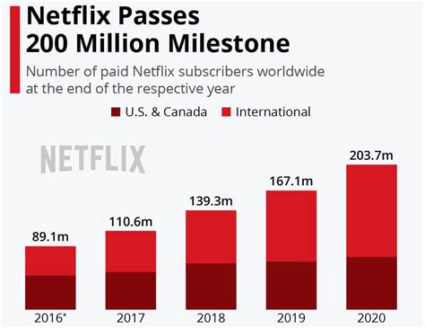 69 Astonishing Netflix Statistics For 2023 Vpn Helpers