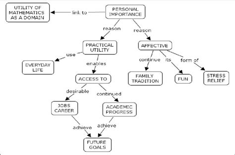 4 Concept Map Of Students Conceptions Of Mathematics Personal