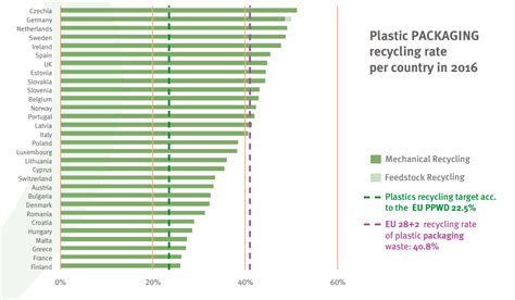 Recycling Plastic Packaging