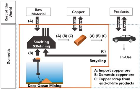 Copper Production Process Flow Diagram