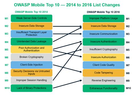 Owasp Mobile Top 10 Vulnerabilities And Mitigation Strategies Infosec