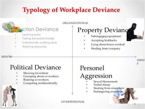 Workplace Deviant Behaviour
