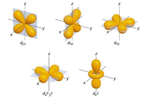 F Orbital Diagram