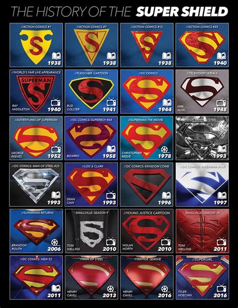 The History Of The Superman Shield In 2020 Dc Comics Artwork
