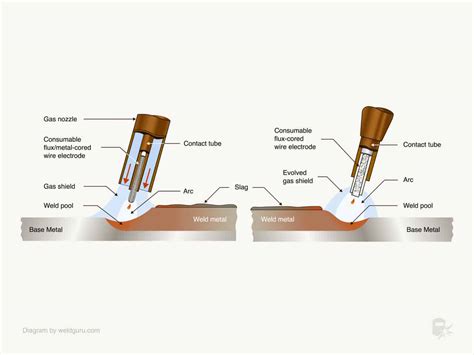 What Is Flux Core Arc Welding Fcaw And How Does It Work