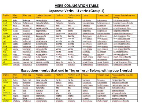 Spanish Verb Tables All Tenses Conjugation Verb Forms Conjugations Tense Aij