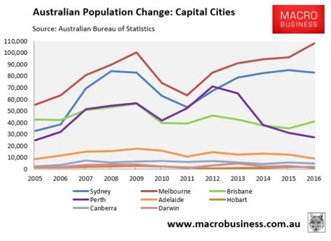 Melbourne Grinds To A Halt On Insane Population Growth Macrobusiness