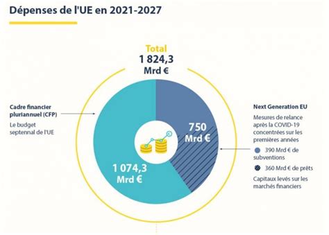 Budget De Lue 2021 2027 Et Plan De Relance Européen La Mise En œuvre