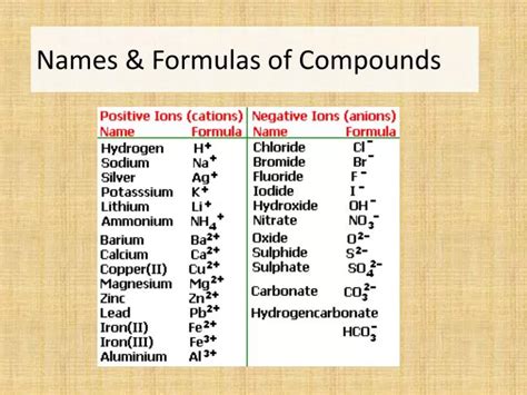 Ppt Names And Formulas Of Compounds Powerpoint Presentation Free