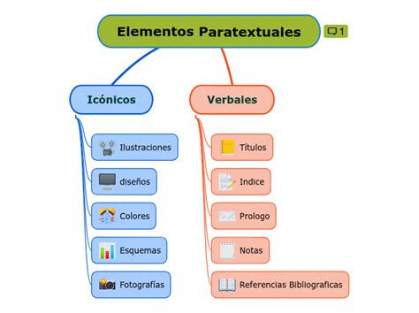 Elementos Paratextuales Mind Map