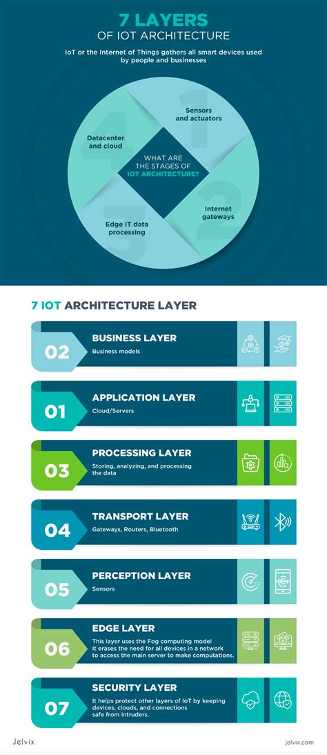 What Makes An Iot Solution Comprehensive 7 Layers Of Iot Architecture