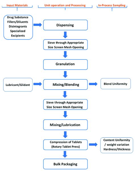 Process Flow Chart For Pharmaceutical Manufacturing Flowchart Examples