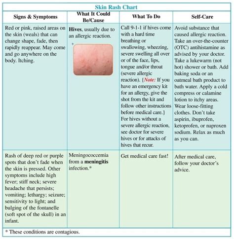 Types Of Rashes Chart