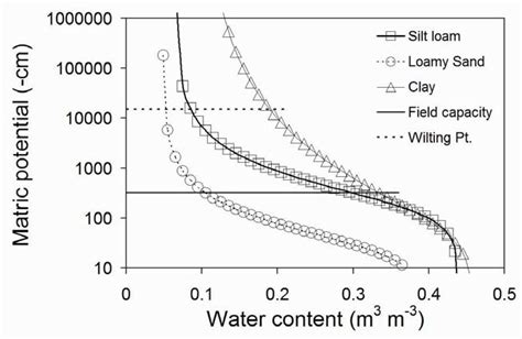 The Soil Water Content Vs Soil Water Matric Potential Relationship For