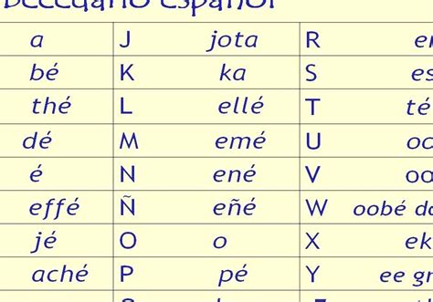 Spanish Orthography Learning Spanish Alphabet