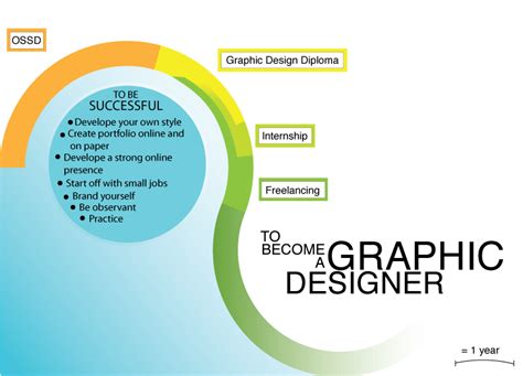 Essej Career Path Infographic How To Become A Graphic Designer