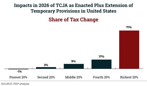 Tax Cuts 20 Resources Itep