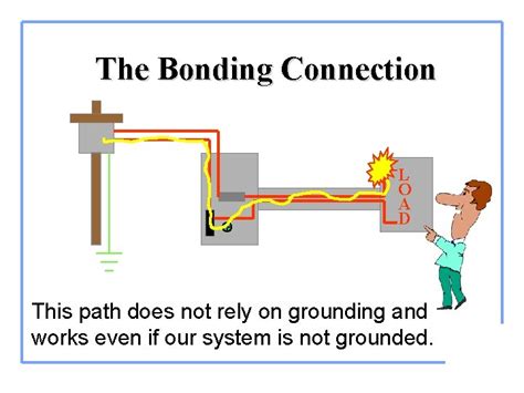 Bonding Grounding And The Nec Presented By The