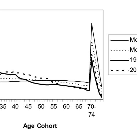 Population Distribution Across Age Cohorts Download Scientific Diagram