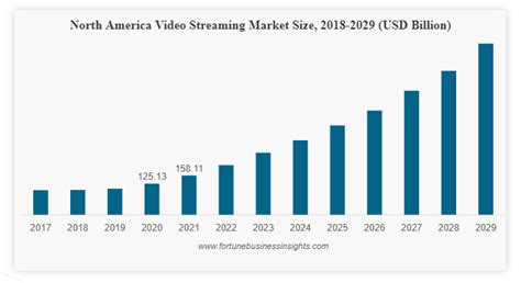 With 199 Cagr Global Video Streaming Market Size Worth Usd 169035